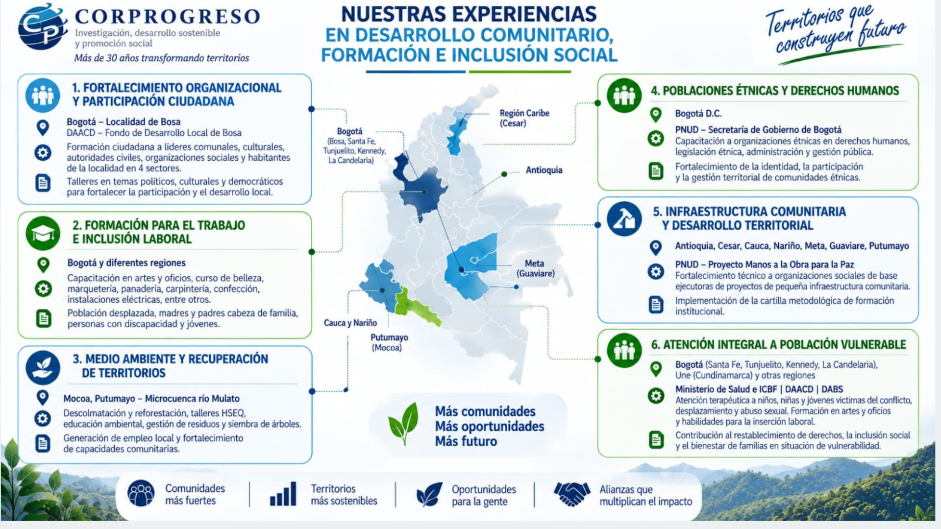 Experiencia en desarrollo comunitario, formación e inclusión social